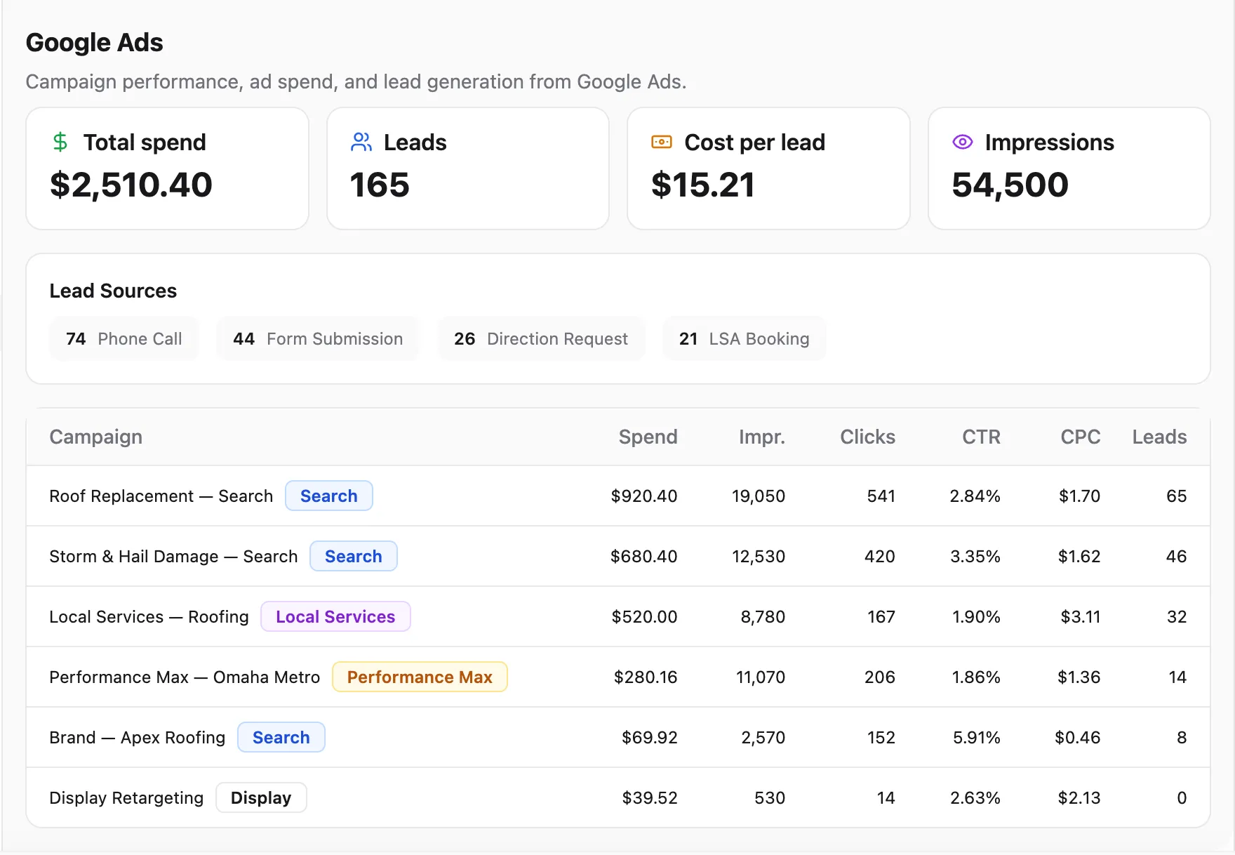 Google Ads graphs