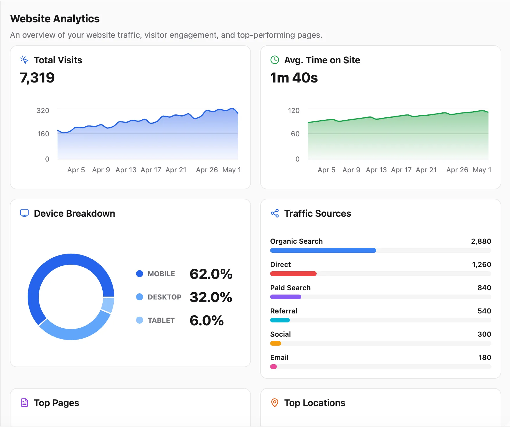 Hub analytics graphs